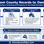 A professional infographic diagram illustrating a step-by-step process that traces a foreclosure property from official county records to the owner or authorized decision-maker