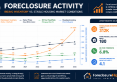 A professional financial infographic featuring a foreclosure activity chart that compares a distinct upward trend in inventory with broader housing market conditions.